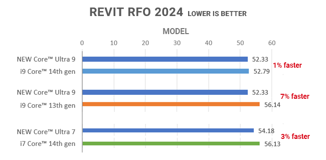 Ultra REVIT SOLIDWORKS benchmarks